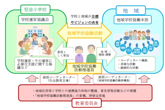 地域学校協働活動体制図